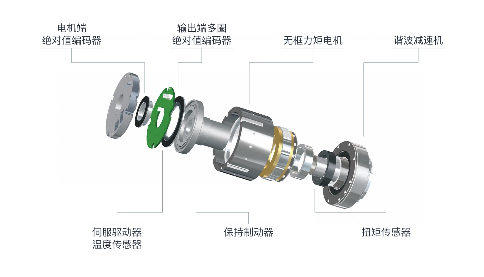 电机端绝对值编码器；输出端多圈绝对值编码器；无框力矩电机；谐波减速机；伺服驱动器；温度传感器；保持制动器；扭矩传感器。