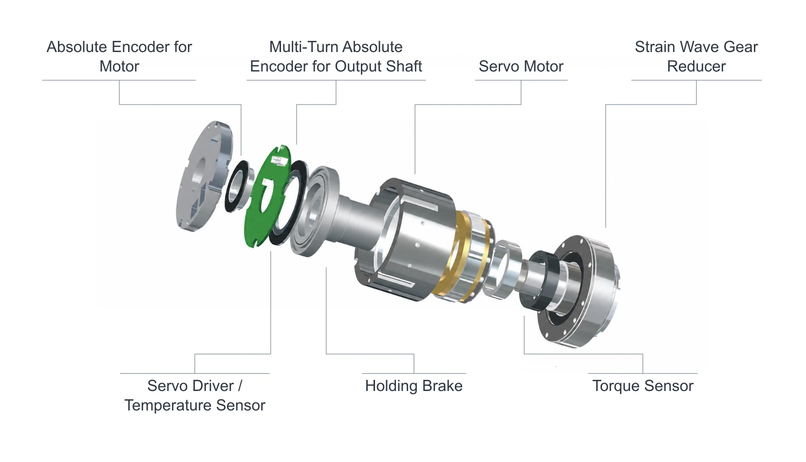 Absolute Encoder for Motor; Multi-Turn Absolute Encoder for Output Shaft; Servo Motor; Strain Wave Gear Reducer; Servo Driver; Temperature Sensor; Holding Brake; Torque Sensor.
