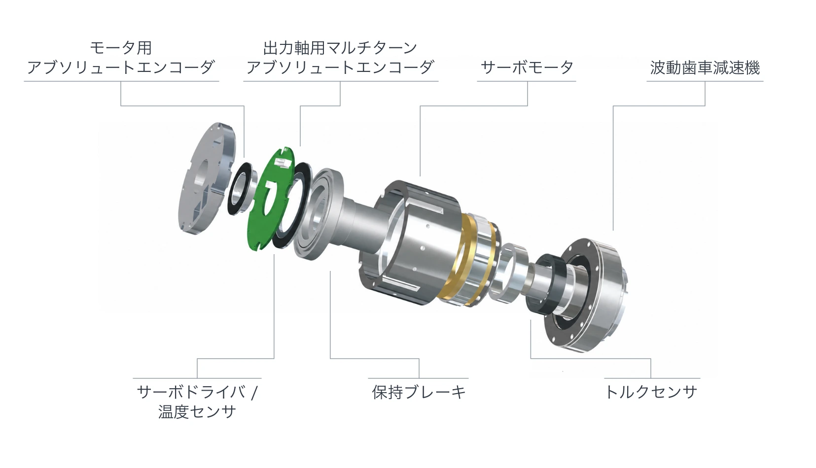 モータ用アブソリュートエンコーダ、出力軸用マルチターンアブソリュートエンコーダ、サーボモータ、波動歯車減速機、サーボドライバ、温度センサ、保持ブレーキ、トルクセンサ。